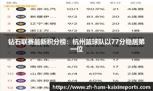 钻石联赛最新积分榜：杭州篮球队以77分稳居第一位